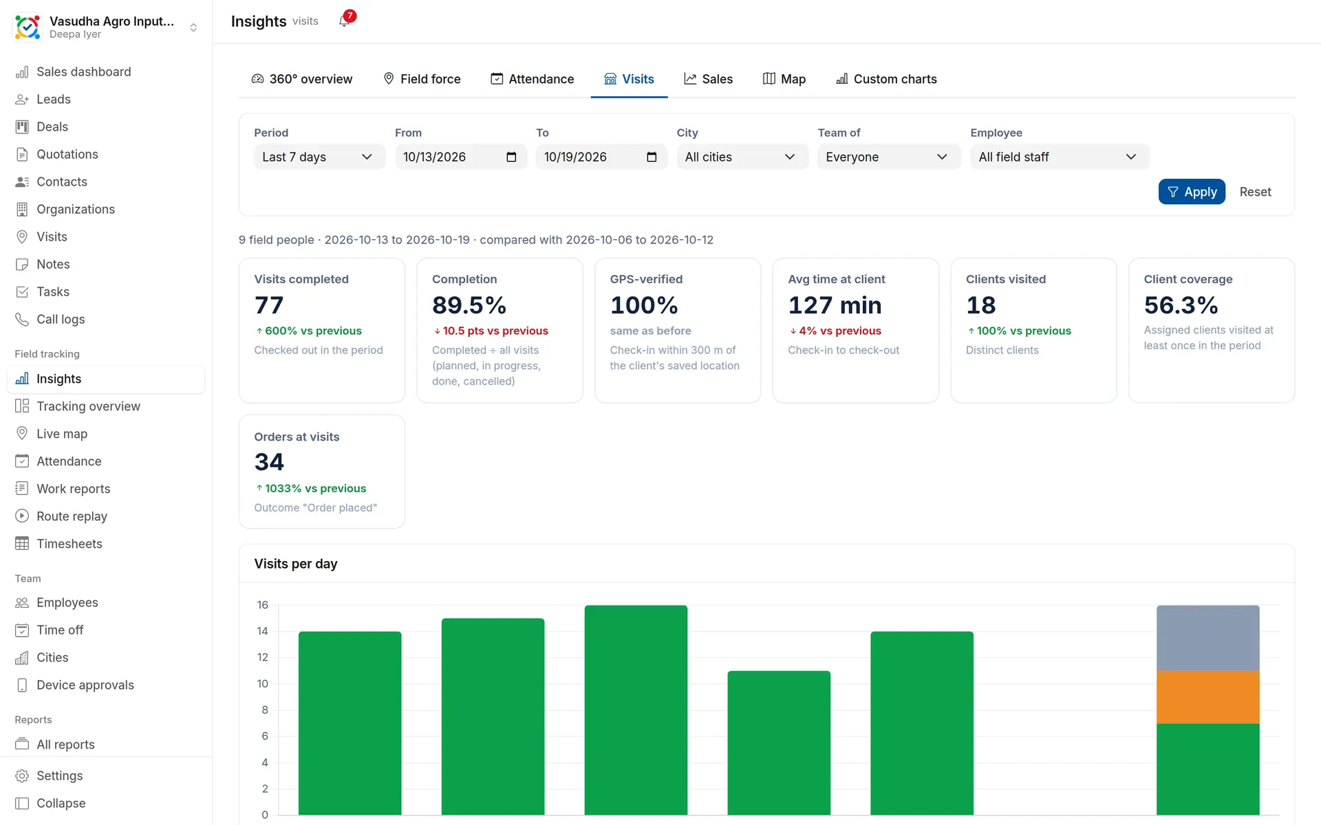 Visits: Planned vs completed, GPS-verified visits, time at client and outcomes